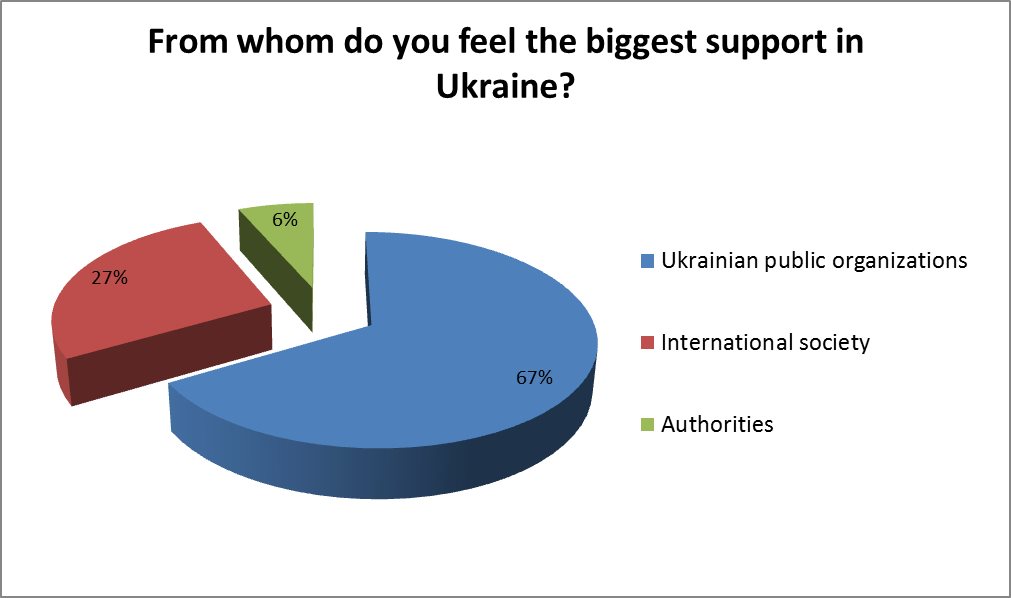 from whom do you feel the biggest support in ukraine