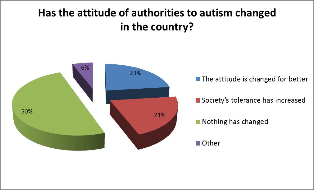 has the attitude of authorities to autism changed in the country