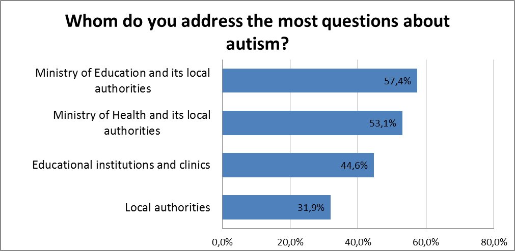 whom do you address the most questions about autism