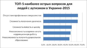“Autism in Ukraine today” survey. Three main problems – professionals, diagnostics, officials